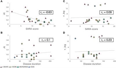 Impaired Adaptive Motor Learning Is Correlated With Cerebellar Hemispheric Gray Matter Atrophy in Spinocerebellar Ataxia Patients: A Voxel-Based Morphometry Study